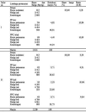 Tabel 6.  Marjin pemasaran, distribusi marjin, share harga yang diterima petani serta ratiokeuntungan dan biaya dalam pemasaran jeruk.