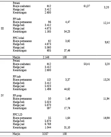 Tabel 6.  Marjin pemasaran, distribusi marjin, share harga yang diterima petani serta ratiokeuntungan dan biaya dalam pemasaran jeruk (lanjutan).