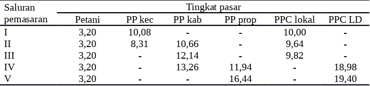 Tabel 7. Ratio keuntungan  dan  biaya  pada  masing-masing tingkat  pasar  di  berbagaisaluran pemasaran jeruk.