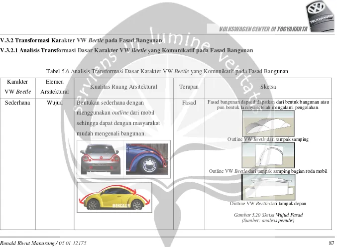 Tabel 5.6 Analisis Transformasi Dasar Karakter VW Beetle yang Komunikatif pada Fasad Bangunan 