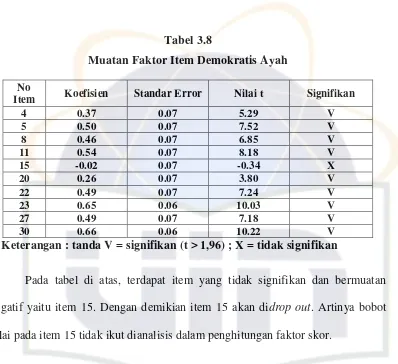 Tabel 3.8Muatan Faktor Item Demokratis Ayah