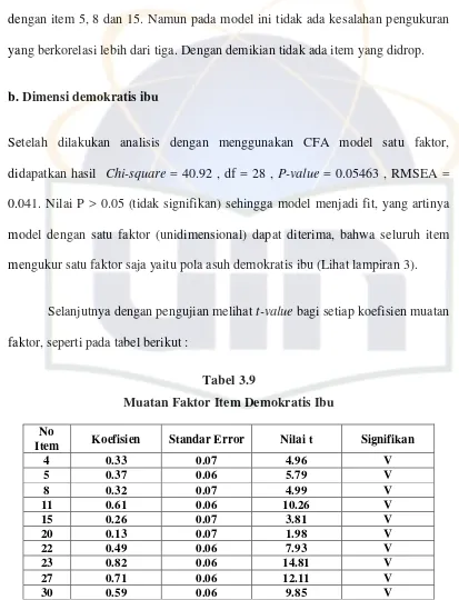 Tabel 3.9Muatan Faktor Item Demokratis Ibu