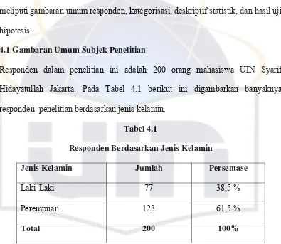 Tabel 4.1 Responden Berdasarkan Jenis Kelamin 