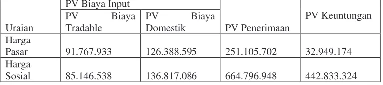 Tabel 7. Perbandingan Nilai Present Value Harga Pasar dan Harga Sosial  Pada DF 15% 