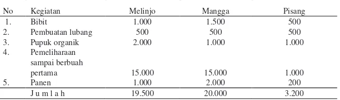 Tabel 1. Koefisien Keterkaitan untuk Agribisnis Kebun Melinjo              (Sector Other Crops; Code 17) 