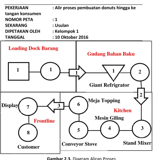 Gambar 2.3. Diagram Aliran Proses Loading Dock Barang 
