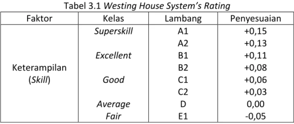 Tabel 3.1 Westing House System’s Rating 