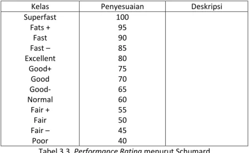 Tabel 3.3. Performance Rating menurut Schumard  3.5.  Kelonggaran (Allowance) 
