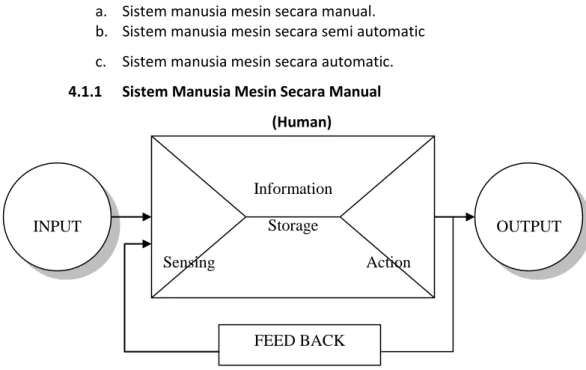 Gambar 4.1. Sistem Manusia dan Mesin Secara Manual Information 