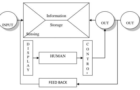 Gambar 4.3. Sistem Manusia dan Mesin Secara Otomatis  Pada sistem ini mesin melaksanakan dua fungsi yaitu  menerima  rangsangan  dari  luar  dan  sebagai  pengendali  aktifitas  dalam  pekerjaan