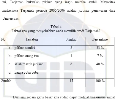 Tabel 4 Faktor apa yang menyebabkan anda memilih prodi Tarjamah? 