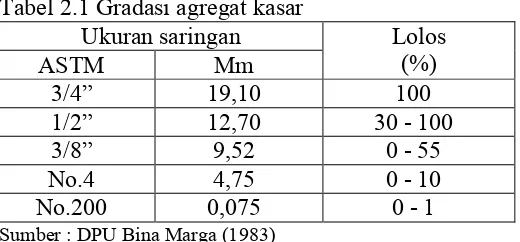 Tabel 2.1 Gradasi agregat kasar 