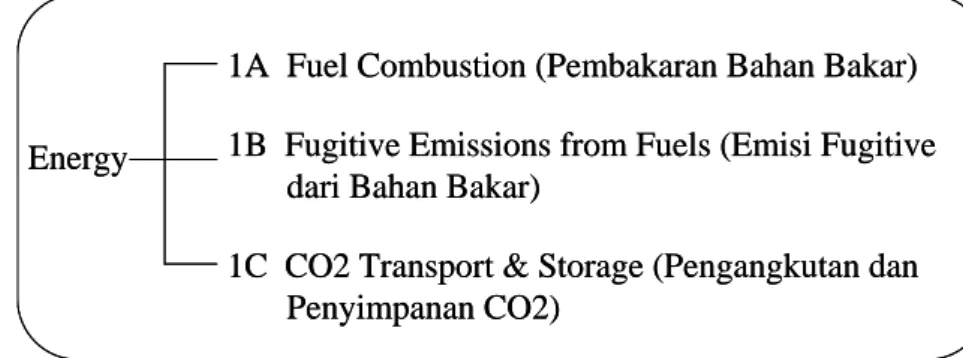 Gambar 1.3Ilustrasi kategori sumber-sumber emisi GRK sektor energi  Karena  kegiatan  penyimpanan  CO2  di  formasi  geologi  belum  dilakukan  di  Indonesia  dan  kemungkinan  besar  belum  akan  dilakukan  dalam  waktu  dekat,  emisi  GRK  terkait  denga