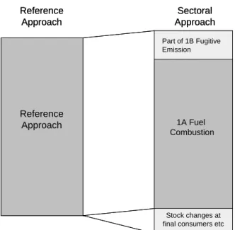 Gambar 1.5 Ilustrasi pembandingan Pendekatan Referensi vs Pendekatan Sektoral  Data  yang  dibutuhkan  untuk  perhitungan  emisi  dengan  pendekatan  Reference  Approach  adalah  Energy  Balance  Table