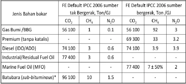 Tabel 2.2 Faktor Emisi GRK Peralatan Tak Bergerak dan Bergerak 