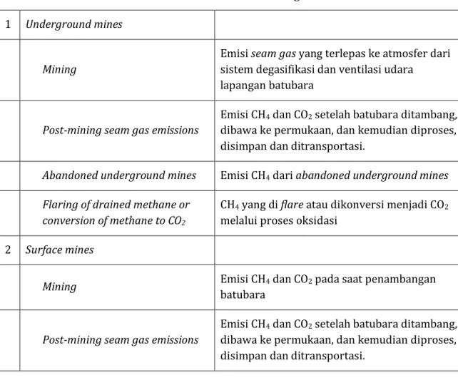 Tabel 3.2 Sumber Utama Emisi Fugitive Batubara  1  Underground mines 