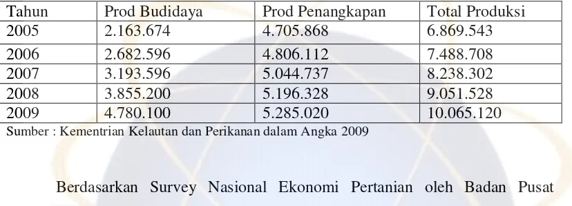 Tabel 1. Volume dan Nilai Produksi Perikanan Indonesia 2005-2009 (Dalam Ton) 