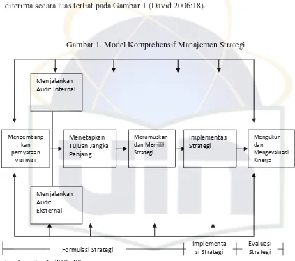 Gambar 1. Model Komprehensif Manajemen Strategi 