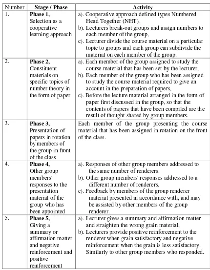 Table 1: Syntax of behavior learning model students in solving mathematical problems in Number Theory course 