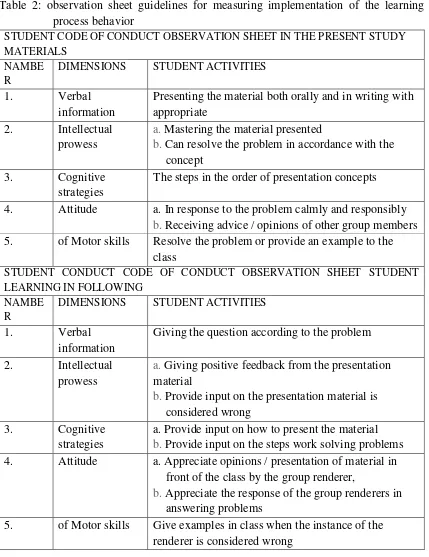 Table 2: observation sheet guidelines for measuring implementation of the learning 