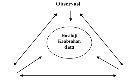 Gambar 1. SkemaTriangulasi Data (Moleong, 2013: 331) 