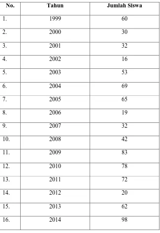 Tabel 2. Jumlah siswa dari tahun ke tahun(Sumber. Data sanggar Siwa Nata Raja) 