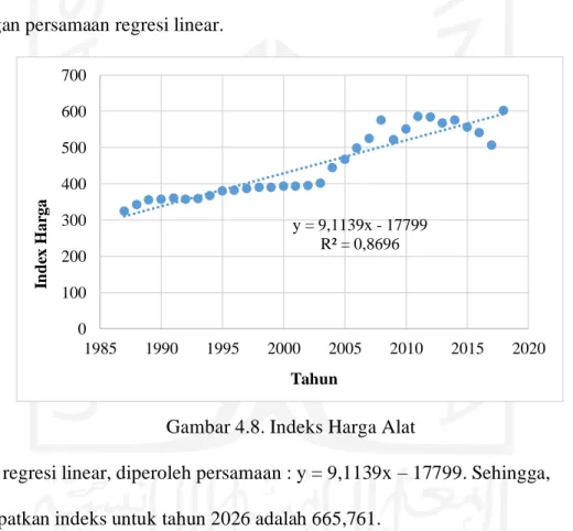 Gambar 4.8. Indeks Harga Alat