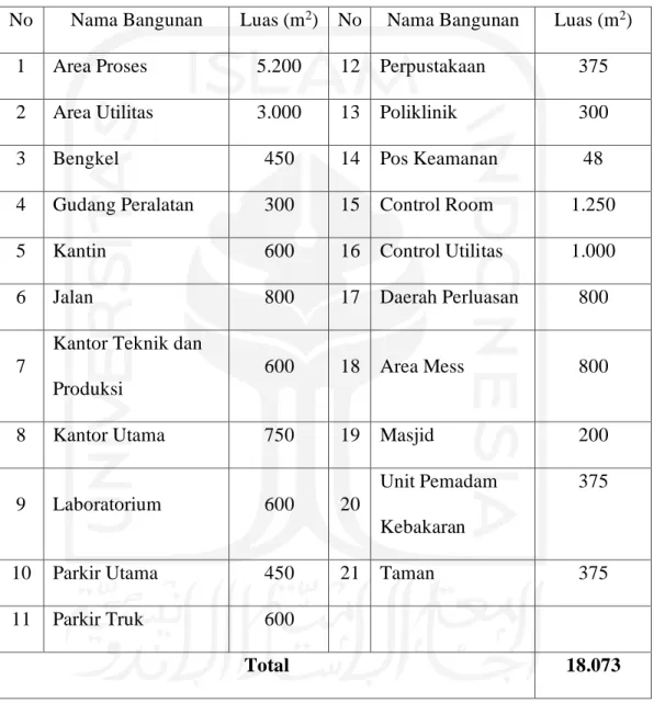 Tabel 4.1. Rician Luas Tanah 
