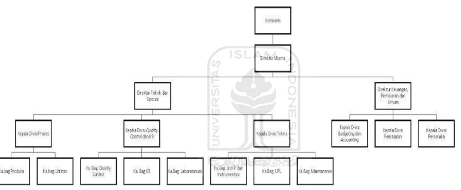 Gambar 4.9 Struktur Organisasi 