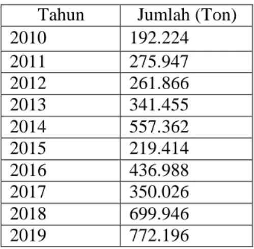 Tabel 1.1 Data Impor Metanol dari tahun 2010-2019 (BPS,2020)  Tahun  Jumlah (Ton) 