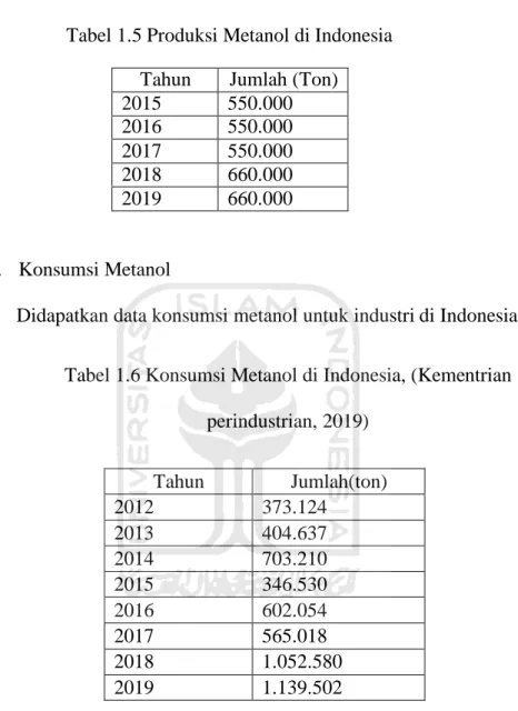 Tabel 1.5 Produksi Metanol di Indonesia  Tahun  Jumlah (Ton)  2015  550.000  2016  550.000  2017  550.000  2018  660.000  2019  660.000  d