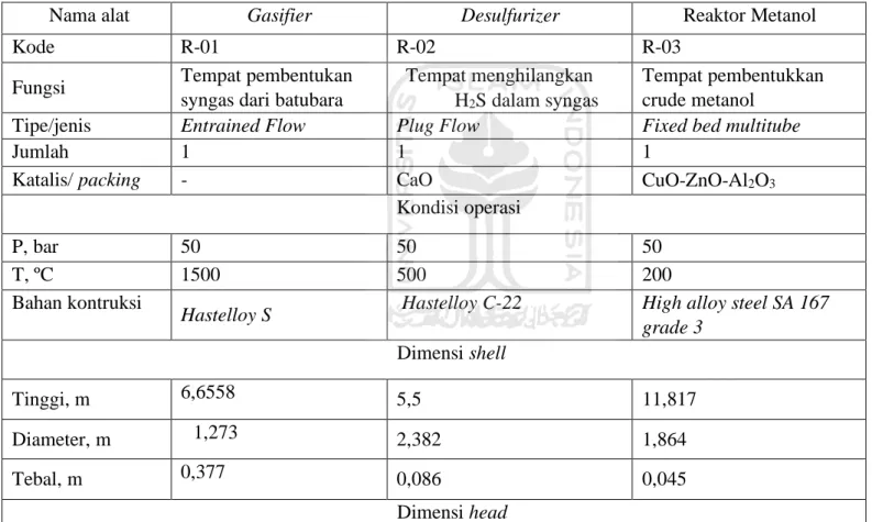 Tabel 3. 3 Spesifikasi Gasifier, Desulfurizer, dan Fixed Bed Multi Tube 