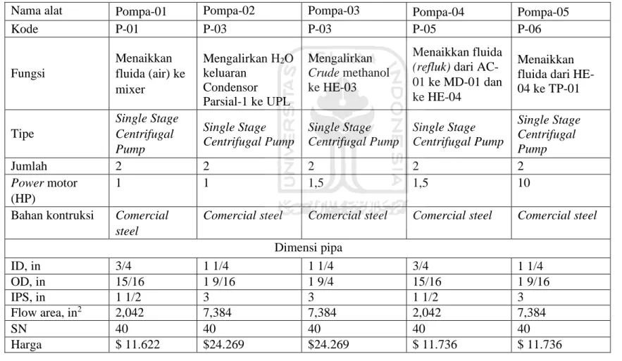 Tabel 3. 15 Spesifikasi Pompa 