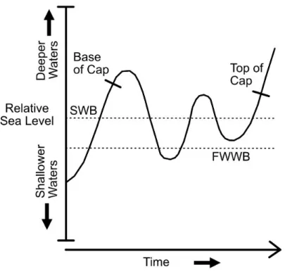 Figure  2.11.  Qualitative  illustration  of the  relative  sea  level  history  recorded  in  the  Tsondab  cap  carbonate