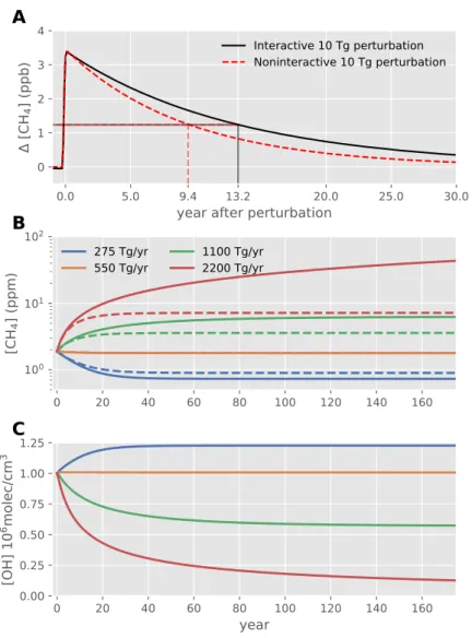Figure 2.1: A 10 Tg perturbation of methane (Panel A) decays with a 13.2 yr lifetime for the interactive case (solid line), while the perturbation decays with a 9.4 year lifetime for the non-interactive case (dotted line)