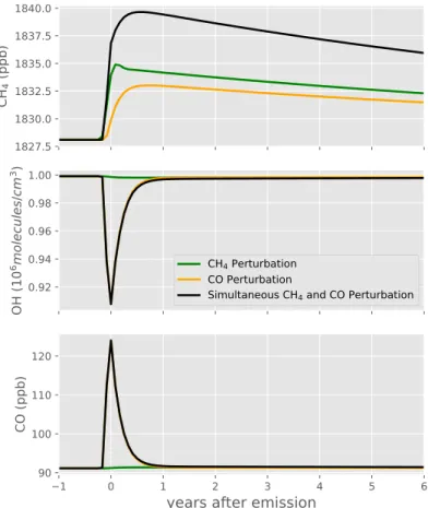 Figure 2.2: A 20 Tg pulse of methane (green) increases methane by 6.8 ppb. A 250 Tg perturbation of CO (orange) depletes OH by ∼ − 8%, extending the methane lifetime, resulting in a 5 ppb increase in methane