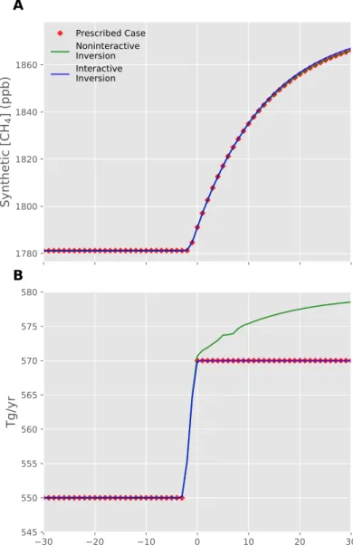 Figure 2.3: Inversion with prescribed emissions: Methane emissions were pre- pre-scribed with an abrupt +20 Tg/yr step-change in emissions, resulting in a time-series of methane concentrations ( shown in red in Panel A)