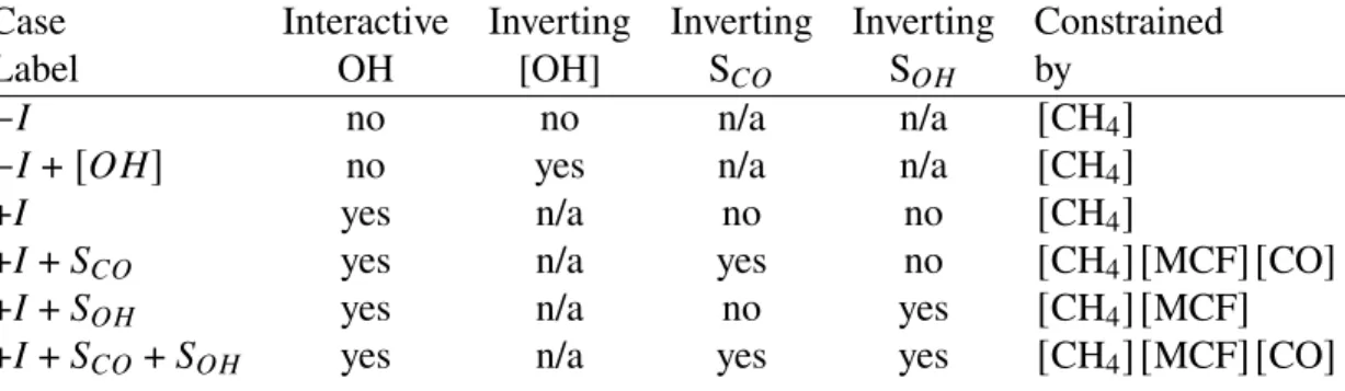 Table 2.4: Varying complexity of simulations for flux inversions corresponding to experiments in Fig
