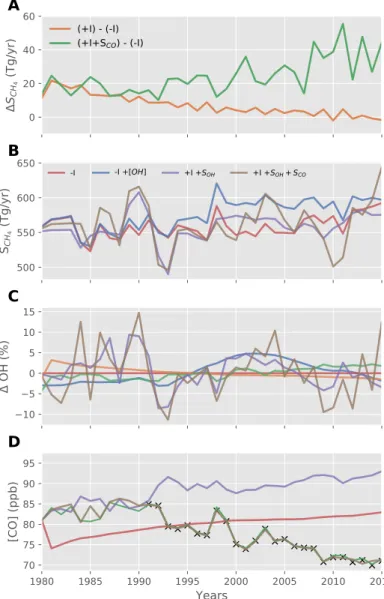 Figure 2.4: Methane Inversions Constrained by Methane, CO, and MCF Obser- Obser-vations: The green line in Panel A shows the difference between our interactive chemistry case (+I) and non-interactive chemistry case (-I), while the orange line shows the dif