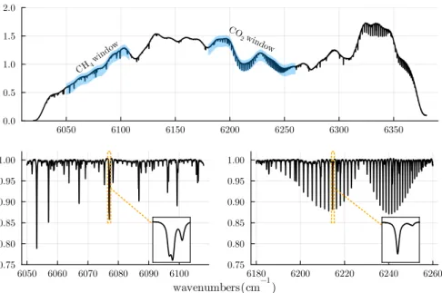 Figure 4.1: Top row: Example original DCS spectrum covering the entire spectral range with an envelope determined by the DCS setup