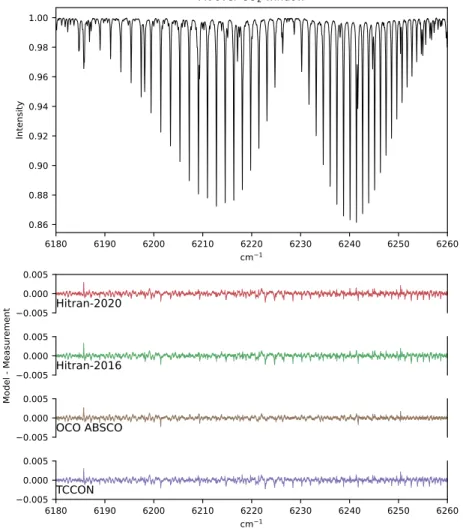 Figure 4.2: DCS Absorption spectrum (top) over the CO 2 retrieval window (6180- (6180-6260 cm − 1 )
