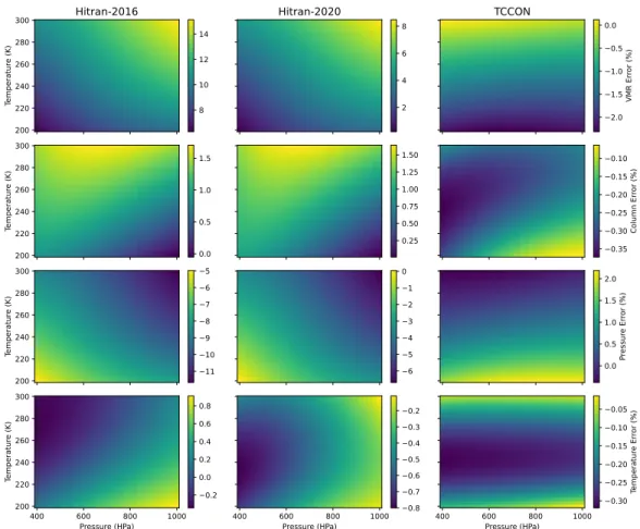 Figure 4.5: Retrieval error for CH 4 synthetic retrievals. The ’true spectra’ were gen- gen-erated with Hitran 2008