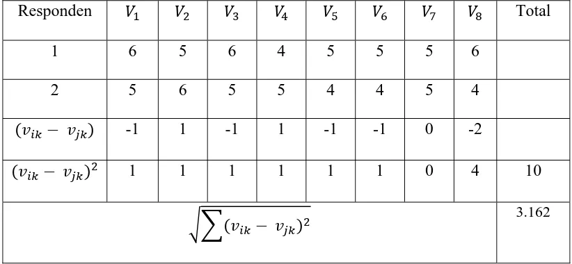 Tabel 4.2. Perhitungan Kedekatan Responden 1 dan 3 