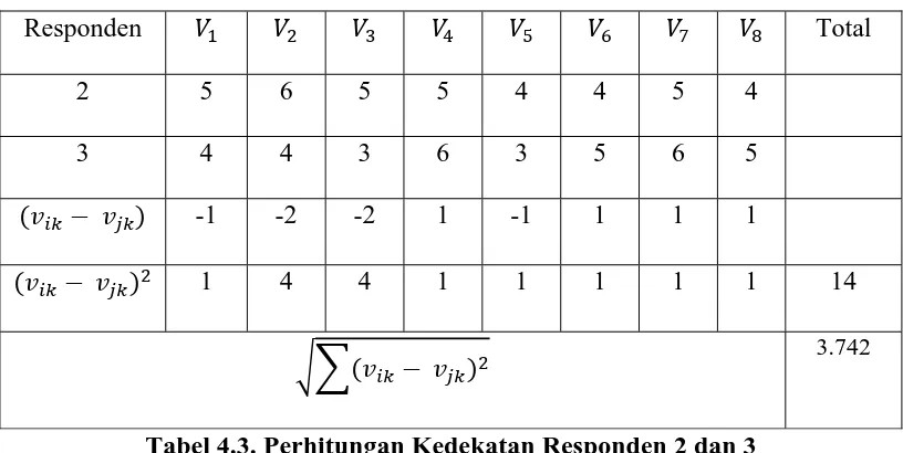 Tabel 4.3. Perhitungan Kedekatan Responden 2 dan 3 