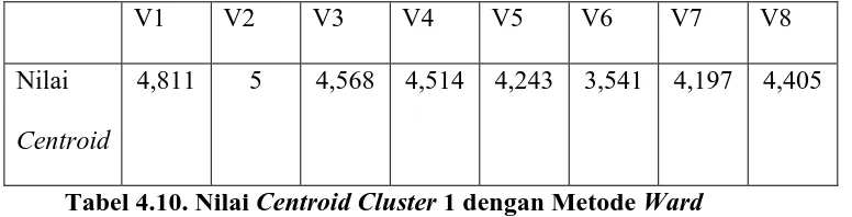 Tabel 4.10. Nilai Centroid Cluster 1 dengan Metode Ward 