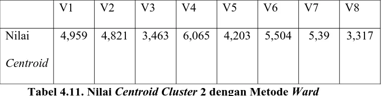 Tabel 4.11. Nilai Centroid Cluster 2 dengan Metode Ward 
