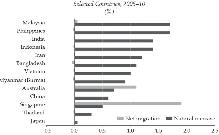 FIGURE 3 Annual Rate of Population Growth, Selected Countries, 2030–35 (%)