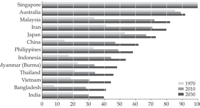 FIGURE 10 Share of Population Living in Urban Areas, Selected Countries,  1970, 2010, and 2030 