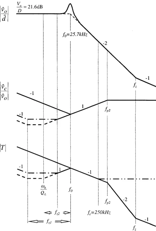 Figure  8.6:  Closing the  voltage loop:  a) duty ratio  to  output transfer  function,  b) compensation possibilities,  and c) resulting loopgain 