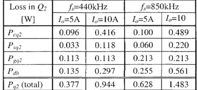 Table  6.1:  Loss distribution  in  Q2  of the synchronous bllckfor  V in =5.0V,  V o =2.5V 
